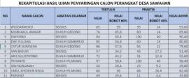 Hasil Ujian Penyaringan Calon Perangkat Desa Sawahan 2016