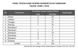 Hasil Perolehan Hewan Qurban 1439H Desa Sawahan