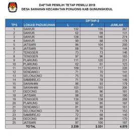 Daftar Pemilih Tetap Pemilu 2019 Desa Sawahan