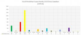 Hasil Perolehan Suara Pemilu 2019 Desa Sawahan - DPR