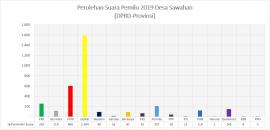 Hasil Perolehan Suara Pemilu 2019 Desa Sawahan - DPR Provinsi