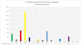 Hasil Perolehan Suara Pemilu 2019 Desa Sawahan - DPRD Kabupaten