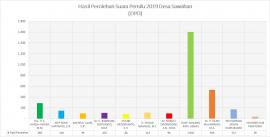 Hasil Perolehan Suara Pemilu 2019 Desa Sawahan - DPD