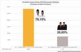 Perolehan Suara Pemilu 2019 Kecamatan Ponjong - Presiden & Wakil Presiden