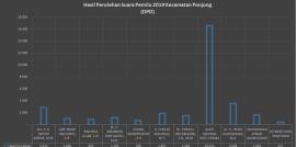 Hasil Perolehan Suara Pemilu 2019 Kecamatan Ponjong - DPD