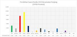 Hasil Perolehan Suara Pemilu 2019 Kecamatan Ponjong - DPRD Provinsi