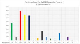 Hasil Perolehan Suara Pemilu 2019 Kecamatan Ponjong - DPRD Kabupaten