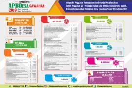 Infografis APBDesa Sawahan Tahun Anggaran 2019