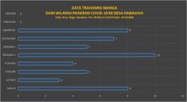 Data Transmisi Warga Dari Wilayah Pandemi Covid-19 (28 Maret 2020)