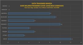 Data Transmisi Warga Dari Wilayah Pandemi Covid-19 (29 Maret 2020)