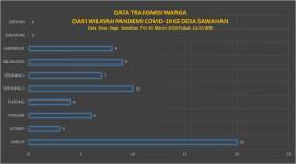 Data Transmisi Warga Dari Wilayah Pandemi Covid-19 (30 Maret 2020)