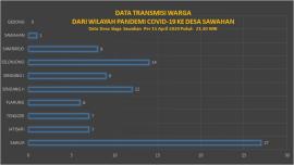 Data Transmisi Warga Dari Wilayah Pandemi Covid-19 (15 April 2020)