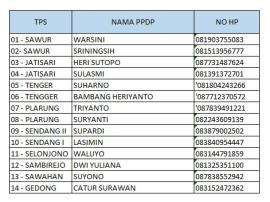 Nama Petugas Pemutakhiran Data Pemilih (PPDP) Kalurahan Sawahan