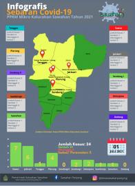 Update Data Covid-19 Kalurahan Sawahan (1 Juli 2021)