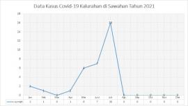 Kasus Covid-19 Cenderung Naik Selama 2021