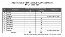 Hasil Perolehan Hewan Qurban 1442 H/ 2021