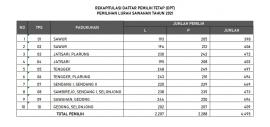 Daftar Pemilih Tetap (DPT) Pemilihan Lurah Sawahan 2021