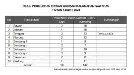 Perolehan Hewan Kurban Tahun 1446 H/ 2025