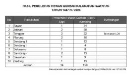 Hasil Perolehan Hewan Kurban 1447 H/ 2026