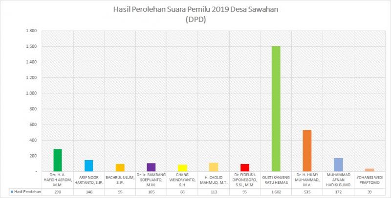 Hasil Perolehan Suara Pemilu 2019 Desa Sawahan Dpd 